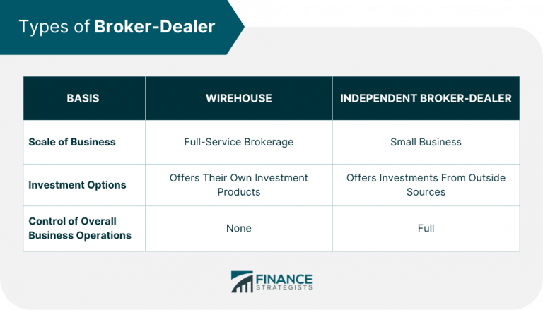 Broker Dealer Definition Types Roles Fees And How To Become One