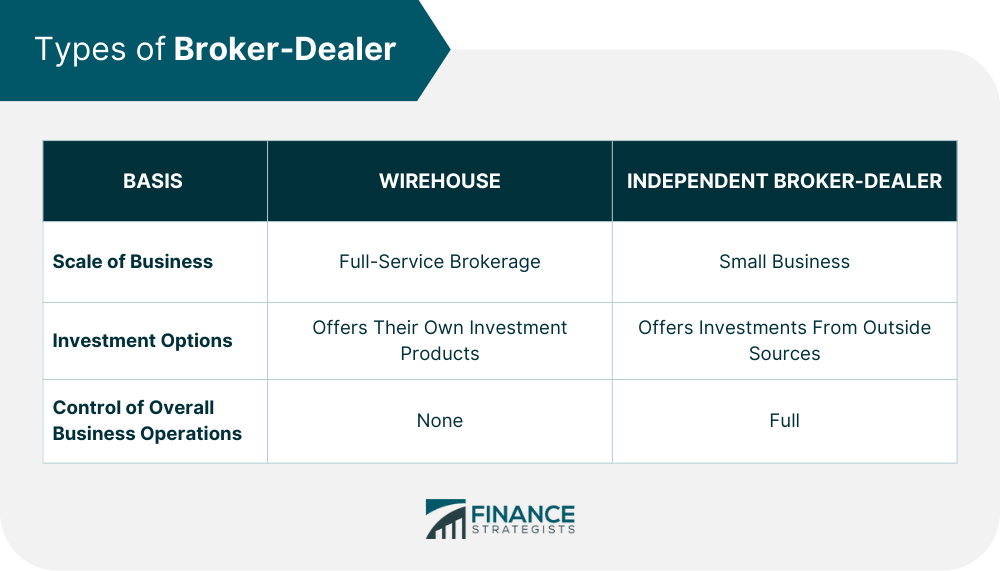 Broker Dealer Definition Types Roles Fees And How To Become One