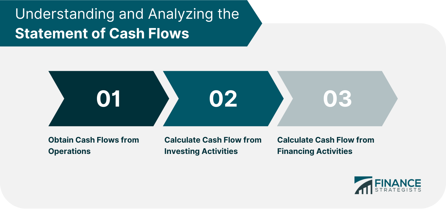 Understanding and Analyzing the Statement of Cash Flows