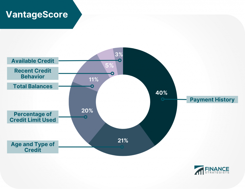 Vantage Score Meaning