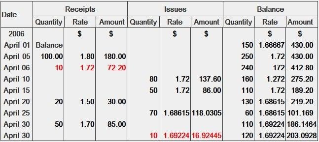 Application of Weighted Average Costing Method