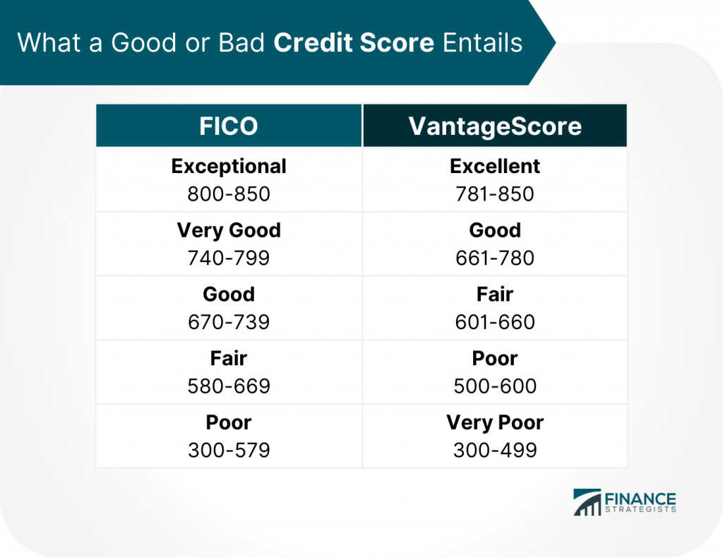 Credit Score | Definition, History, Calculation, & How to Improve It