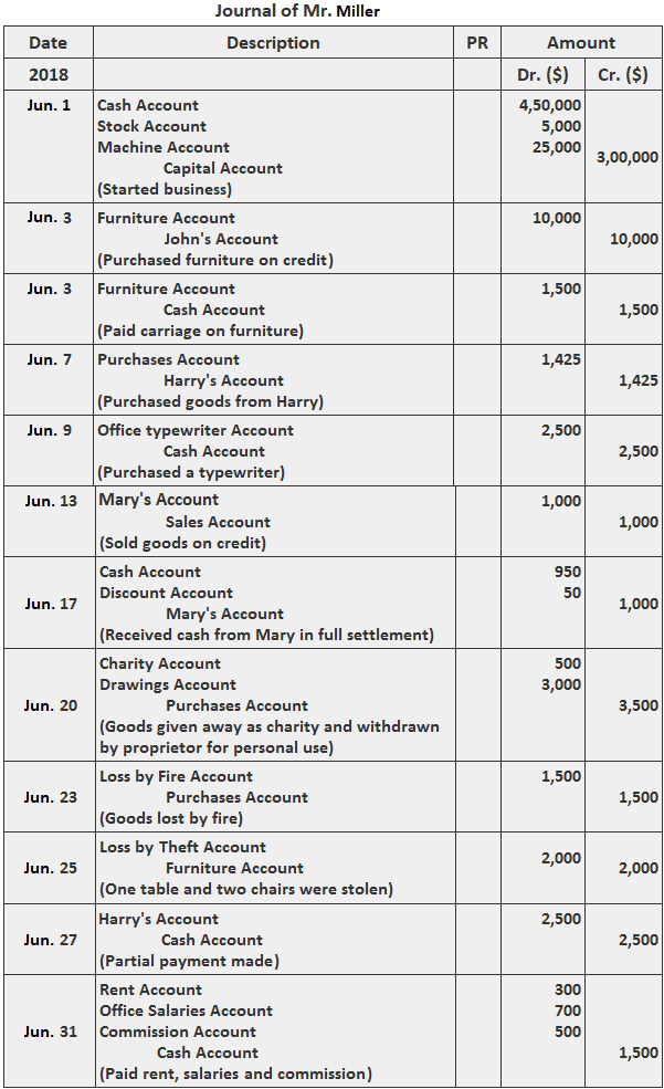 When Is Purchases Account Credited Definition Explanation Example