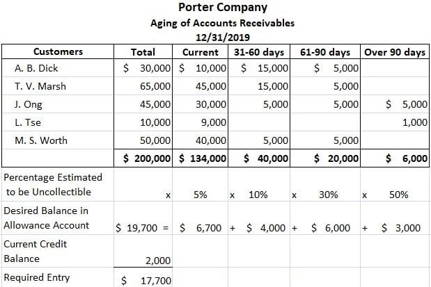 Aging Method Of Accounts Receivableuncollectible Accounts 8345