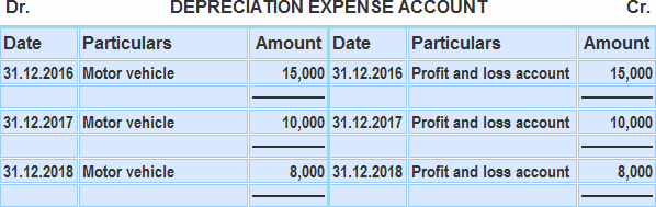 Depreciation Expense Account
