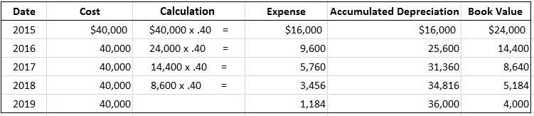 Yearly Depreciation Calculations Under Double-Declining Balance Method