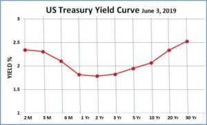 Yield Curve | Definition | Finance Strategists