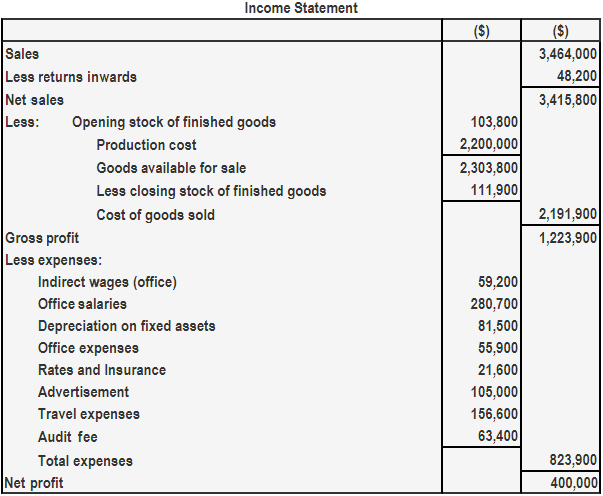 Make an opening statement. Profit and loss account. Calculation of Income Statement. Profit and Expenses. Income Statement depreciation.