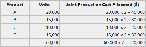 Joint Production Cost Allocation Using Quantitative Method