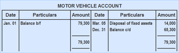 Motor Vehicle Account