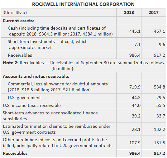 Non-trade Receivables Rockwell International