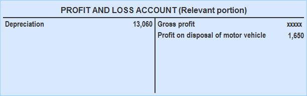 Excerpt From Profit and Loss Account