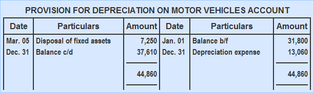 Provision For Depreciation on Motor Vehicles Account